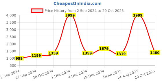 myntra.com BUTA BUTI Floral Pure Cotton Saree buta buti Price History Graph from 2 Sep 2024 to 20 Oct 2025