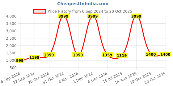 myntra.com BUTA BUTI Floral Pure Cotton Saree buta buti Price History Graph from 6 Sep 2024 to 20 Oct 2025