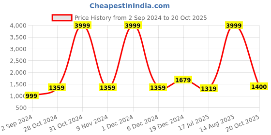 myntra.com BUTA BUTI Floral Pure Cotton Saree buta buti Price History Graph from 2 Sep 2024 to 20 Oct 2025