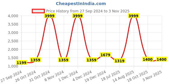 myntra.com BUTA BUTI Floral Pure Cotton Saree buta buti Price History Graph from 27 Sep 2024 to 2 Nov 2025