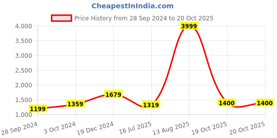 myntra.com BUTA BUTI Floral Pure Cotton Saree buta buti Price History Graph from 28 Sep 2024 to 20 Oct 2025