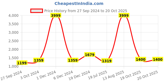 myntra.com BUTA BUTI Floral Pure Cotton Saree buta buti Price History Graph from 27 Sep 2024 to 20 Oct 2025