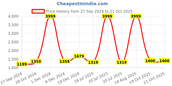myntra.com BUTA BUTI Floral Pure Cotton Saree buta buti Price History Graph from 27 Sep 2024 to 21 Oct 2025