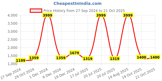 myntra.com BUTA BUTI Floral Pure Cotton Saree buta buti Price History Graph from 27 Sep 2024 to 20 Oct 2025