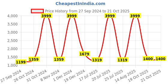myntra.com BUTA BUTI Floral Pure Cotton Saree buta buti Price History Graph from 27 Sep 2024 to 20 Oct 2025