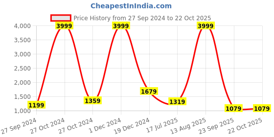 myntra.com BUTA BUTI Floral Pure Cotton Saree buta buti Price History Graph from 27 Sep 2024 to 21 Oct 2025