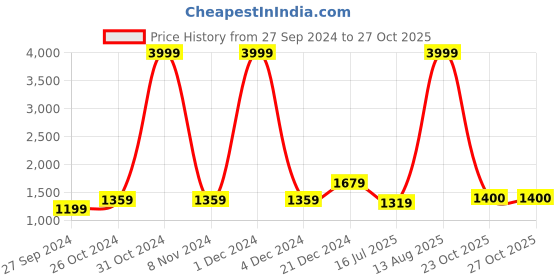 myntra.com BUTA BUTI Floral Pure Cotton Saree buta buti Price History Graph from 27 Sep 2024 to 27 Oct 2025