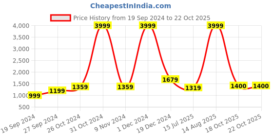 myntra.com BUTA BUTI Floral Pure Cotton Saree buta buti Price History Graph from 19 Sep 2024 to 21 Oct 2025