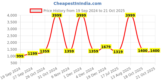 myntra.com BUTA BUTI Floral Pure Cotton Saree buta buti Price History Graph from 19 Sep 2024 to 21 Oct 2025