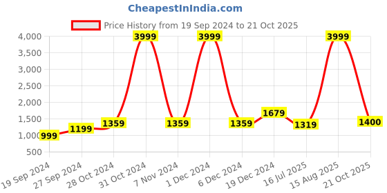 myntra.com BUTA BUTI Floral Pure Cotton Saree buta buti Price History Graph from 19 Sep 2024 to 21 Oct 2025
