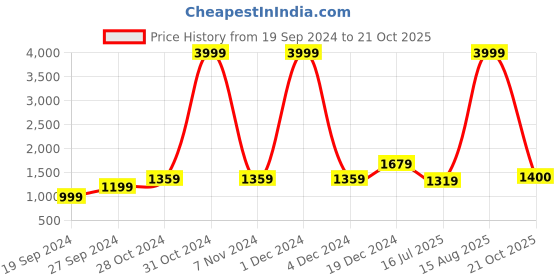 myntra.com BUTA BUTI Floral Pure Cotton Saree buta buti Price History Graph from 19 Sep 2024 to 21 Oct 2025