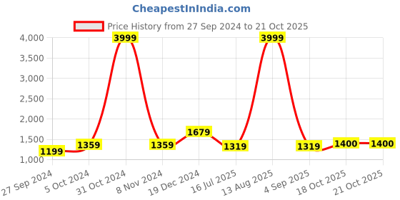 myntra.com BUTA BUTI Floral Pure Cotton Saree buta buti Price History Graph from 27 Sep 2024 to 21 Oct 2025