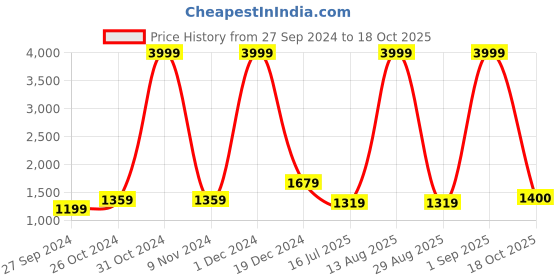myntra.com BUTA BUTI Floral Pure Cotton Saree buta buti Price History Graph from 27 Sep 2024 to 18 Oct 2025