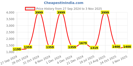 myntra.com BUTA BUTI Floral Pure Cotton Saree buta buti Price History Graph from 27 Sep 2024 to 2 Nov 2025
