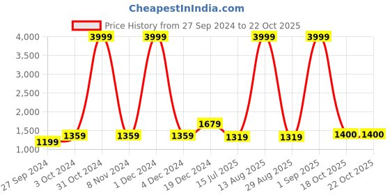 myntra.com BUTA BUTI Floral Pure Cotton Saree buta buti Price History Graph from 27 Sep 2024 to 20 Oct 2025