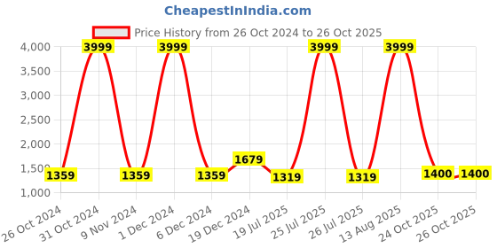 myntra.com BUTA BUTI Floral Pure Cotton Saree buta buti Price History Graph from 26 Oct 2024 to 26 Oct 2025