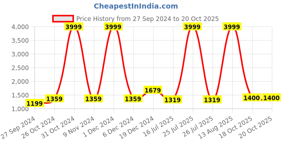 myntra.com BUTA BUTI Floral Pure Cotton Saree buta buti Price History Graph from 27 Sep 2024 to 20 Oct 2025