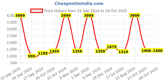 myntra.com BUTA BUTI Floral Pure Cotton Saree buta buti Price History Graph from 25 Sep 2024 to 26 Oct 2025