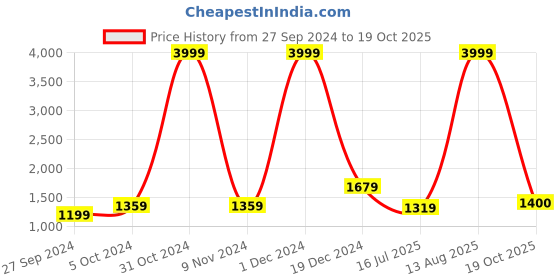 myntra.com BUTA BUTI Floral Pure Cotton Saree buta buti Price History Graph from 27 Sep 2024 to 19 Oct 2025