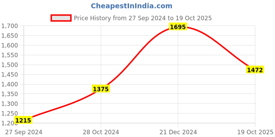myntra.com BUTA BUTI Floral Pure Cotton Saree buta buti Price History Graph from 27 Sep 2024 to 19 Oct 2025