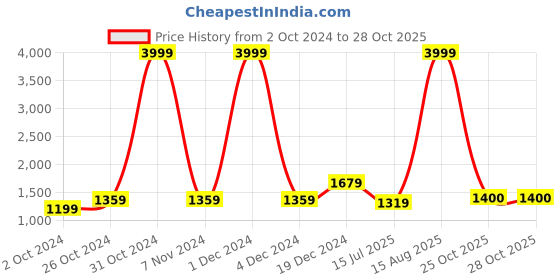 myntra.com BUTA BUTI Floral Pure Cotton Saree buta buti Price History Graph from 2 Oct 2024 to 27 Oct 2025