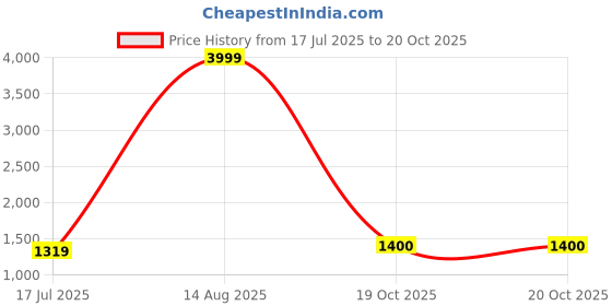 myntra.com BUTA BUTI Floral Pure Cotton Saree buta buti Price History Graph from 17 Jul 2025 to 19 Oct 2025