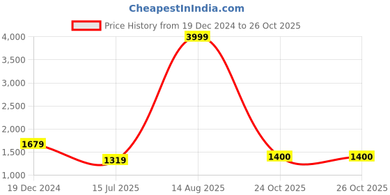 myntra.com BUTA BUTI Floral Pure Cotton Saree buta buti Price History Graph from 19 Dec 2024 to 25 Oct 2025