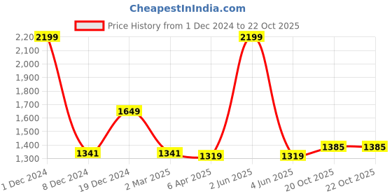 myntra.com BUTA BUTI Floral Pure Cotton Saree buta buti Price History Graph from 1 Dec 2024 to 20 Oct 2025