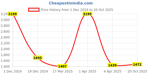 myntra.com BUTA BUTI Floral Pure Cotton Saree buta buti Price History Graph from 1 Dec 2024 to 20 Oct 2025