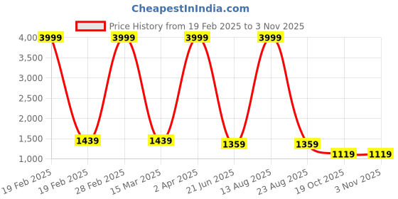 myntra.com BUTA BUTI Floral Pure Cotton Saree buta buti Price History Graph from 19 Feb 2025 to 2 Nov 2025