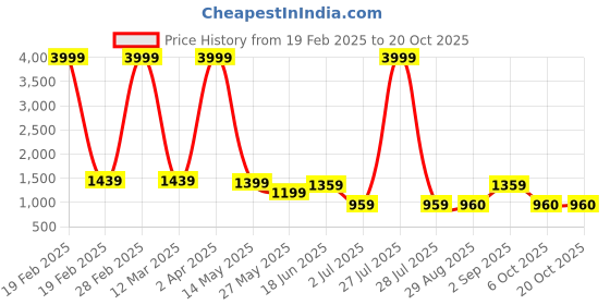 myntra.com BUTA BUTI Floral Pure Cotton Saree buta buti Price History Graph from 19 Feb 2025 to 20 Oct 2025