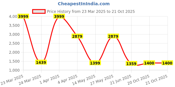 myntra.com BUTA BUTI Floral Pure Cotton Saree buta buti Price History Graph from 23 Mar 2025 to 20 Oct 2025