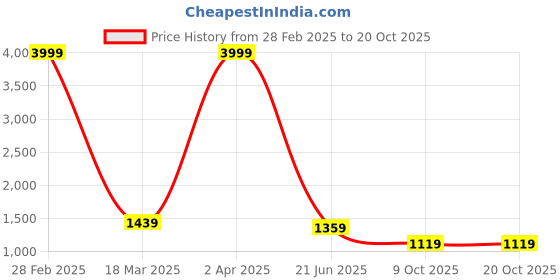 myntra.com BUTA BUTI Floral Pure Cotton Saree buta buti Price History Graph from 28 Feb 2025 to 20 Oct 2025