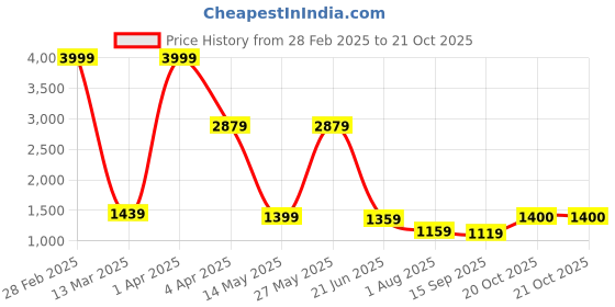 myntra.com BUTA BUTI Floral Pure Cotton Saree buta buti Price History Graph from 28 Feb 2025 to 20 Oct 2025