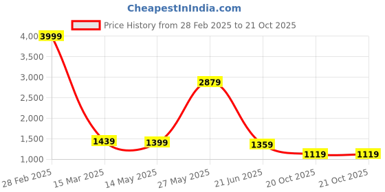myntra.com BUTA BUTI Floral Pure Cotton Saree buta buti Price History Graph from 28 Feb 2025 to 21 Oct 2025