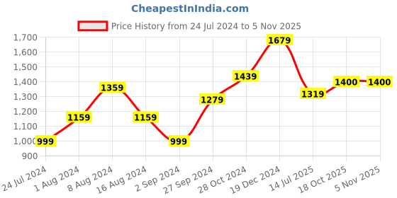 myntra.com BUTA BUTI Floral Pure Cotton Solid Border Saree buta buti Price History Graph from 24 Jul 2024 to 3 Nov 2025