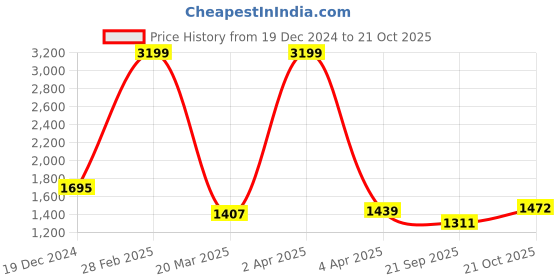 myntra.com BUTA BUTI Floral Pure Printed Cotton Saree buta buti Price History Graph from 19 Dec 2024 to 21 Oct 2025