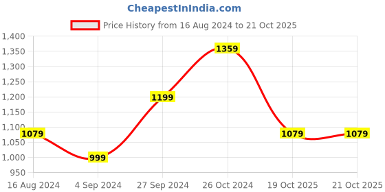 myntra.com BUTA BUTI Floral Purple Colour Polka Dot Pure Cotton Printed Saree buta buti Price History Graph from 16 Aug 2024 to 21 Oct 2025