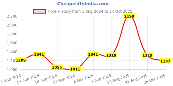 myntra.com BUTA BUTI Floral Woven Design Pure Cotton Saree buta buti Price History Graph from 1 Aug 2024 to 24 Oct 2025