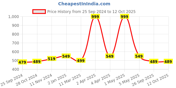 myntra.com BUTA BUTI Geometric Printed Cotton Stole buta buti Price History Graph from 25 Sep 2024 to 12 Oct 2025