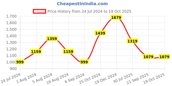 myntra.com BUTA BUTI Geometric Printed Pure Cotton Saree buta buti Price History Graph from 24 Jul 2024 to 17 Oct 2025
