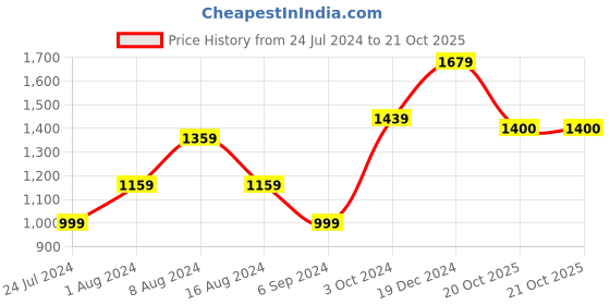 myntra.com BUTA BUTI Geometric Printed Pure Cotton Saree buta buti Price History Graph from 24 Jul 2024 to 21 Oct 2025
