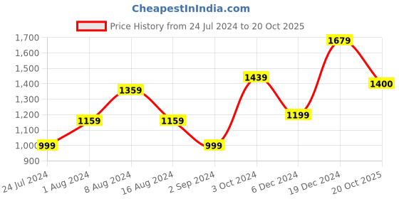 myntra.com BUTA BUTI Geometric Printed  Pure Cotton Saree buta buti Price History Graph from 24 Jul 2024 to 20 Oct 2025