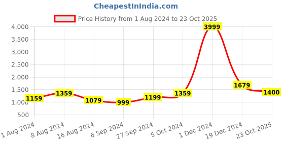 myntra.com BUTA BUTI Geometric Printed Pure Cotton Saree buta buti Price History Graph from 1 Aug 2024 to 23 Oct 2025