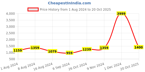 myntra.com BUTA BUTI Geometric Printed Pure Cotton Saree buta buti Price History Graph from 1 Aug 2024 to 20 Oct 2025