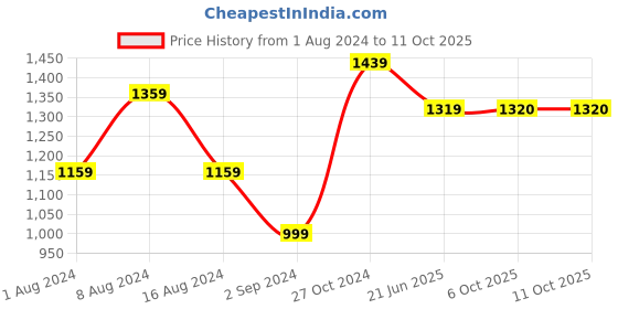 myntra.com BUTA BUTI Geometric Printed Pure Cotton Saree buta buti Price History Graph from 1 Aug 2024 to 11 Oct 2025