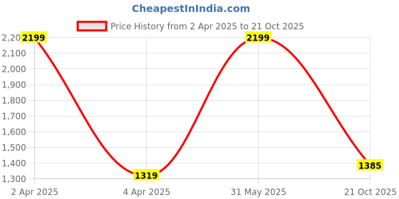 myntra.com BUTA BUTI Geometric Printed Pure Cotton Saree buta buti Price History Graph from 2 Apr 2025 to 21 Oct 2025