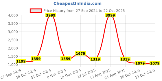 myntra.com BUTA BUTI Geometric Printed Pure Cotton Sarees buta buti Price History Graph from 27 Sep 2024 to 20 Oct 2025
