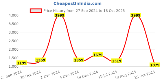 myntra.com BUTA BUTI Geometric Printed Pure Cotton Sarees buta buti Price History Graph from 27 Sep 2024 to 18 Oct 2025