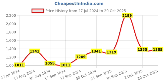 myntra.com BUTA BUTI Geometric Printed Pure Cotton Tasseled Saree buta buti Price History Graph from 27 Jul 2024 to 19 Oct 2025